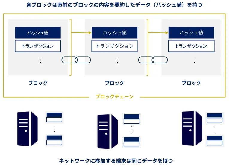ブロックチェーンの説明