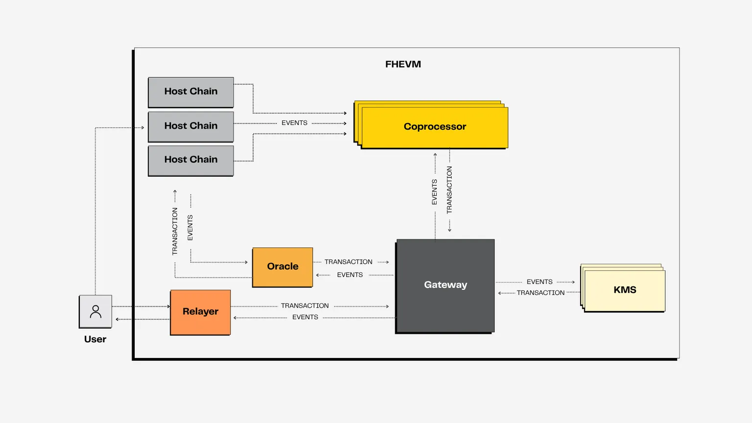 Zama Protocol における FHEVM の全体構成図