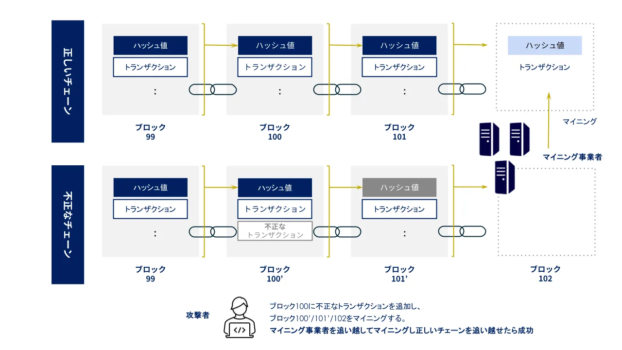 PoWブロックチェーンの説明